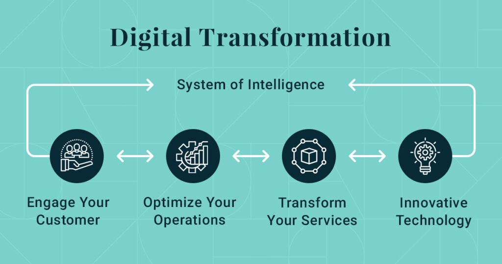 Why Small Businesses Need to Embrace Digital Transformation 1