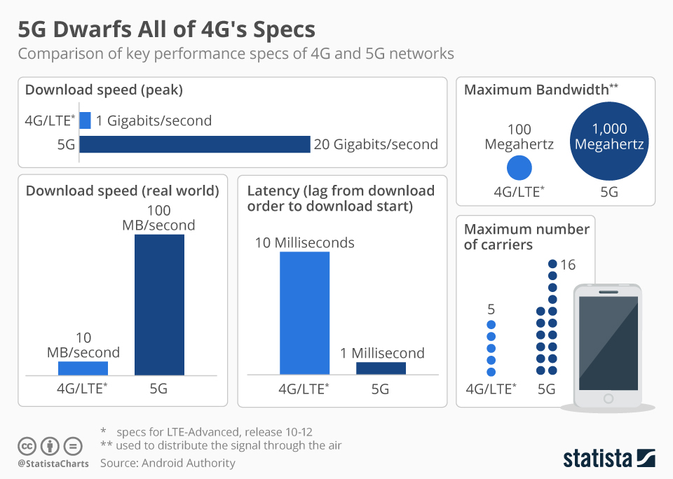 chartoftheday 17506 5g and 4g comparison n