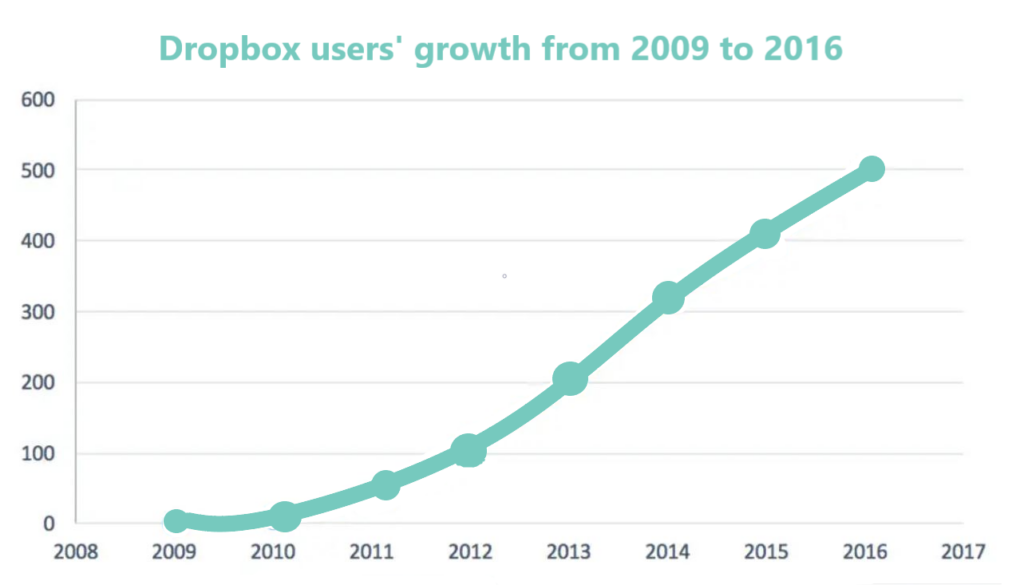 dropbox user growth 1024x585 1