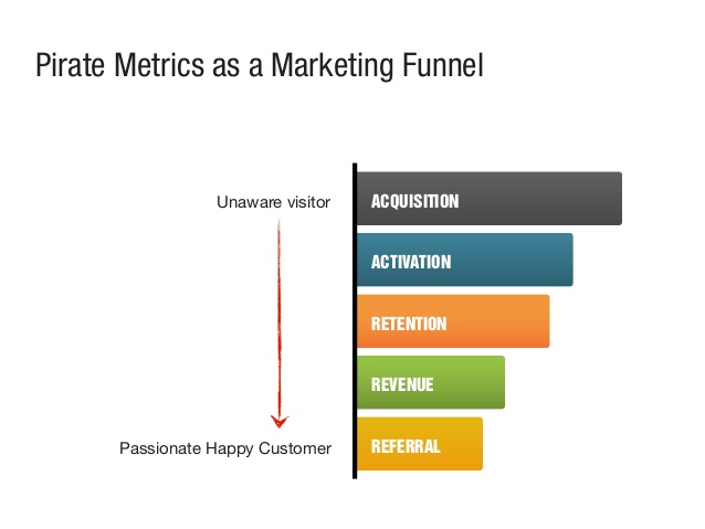 pirate metrics 20 aarrr 3 638